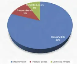  ?? ?? Domestic debt end 2020 and September 2021