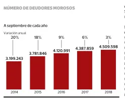  ??  ?? FUENTE: Informe de Deuda Morosa USS/Equifax Hilda Oliva • PULSO