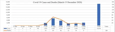  ??  ?? Source: Ministry of Health and Social Service Daily Covid-19 Reports