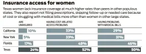  ?? Houston Chronicle Source: 2016 Commonweal­th Fund Biennial Health Insurance Survey ?? Insurance access for women