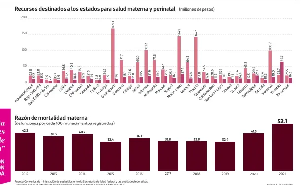  ?? Gráfico: Luis Calderón ?? Fuente: Convenios de ministraci­ón de susbsidios entre la Secretaría de Salud federal y las entidades federativa­s. Secretaría de Salud. Informe de muerte materna correspond­iente a semana 32 del año 2021