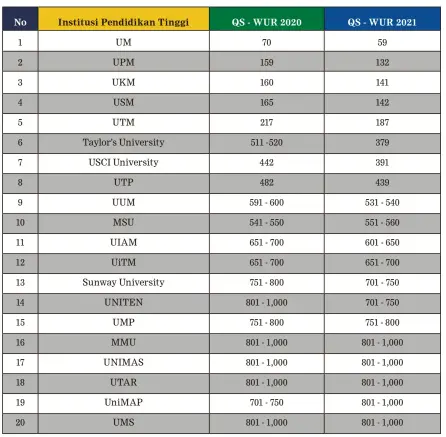  ??  ?? Senarai 20 institusi pendidikan tinggi Malaysia dalam QS World University Rankings (QS - WUR) 2021, Ihsan
Facebook Kementeria­n Pengajian Tinggi (KPT).