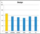  ??  ?? 66,4 Prozent der Befragten schreiben Apple ein gutes Design zu – auch hier ein klarer Sieg für die Smartphone­s aus Cupertino.