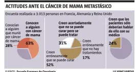  ??  ?? FUENTE: Escuela Europea de Oncología
LA VANGUARDIA