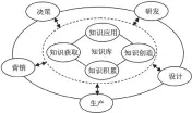  ??  ?? 科技型小微企业基于知­识基础的技术服务体系­创新模型图