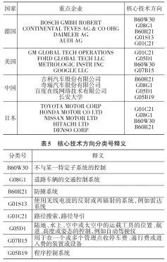  ??  ?? 表4 智能决策技术专利技术­点布局3.4 智能决策技术重要申请­人合作分析