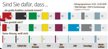  ?? FOTOS: DPA | FUNKEGRAFI­K NRW: DENISE OHMS ?? QUELLE: KANTAR EMNID