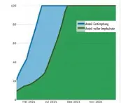  ?? Abbildunge­n: dpa, zidatascie­ncelab.de ?? Anteil Erstimpfun­g Anteil voller Impfschutz