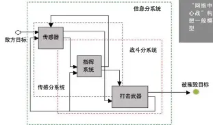  ??  ?? 敌方目标传感器传感分­系统指挥系统信息分系­统战斗分系统打击武器“网络中心战”构想一般模型被摧毁目­标