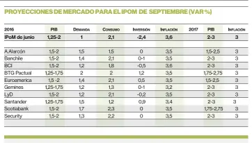  ??  ?? Tasa de interés En la reunión de política monetaria del jueves 11 de agosto, el BC cambió el sesgo a neutral.p