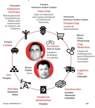  ?? ?? Sectores sobre los que actúan y países donde tienen empresas offshore la red de Alex Saab