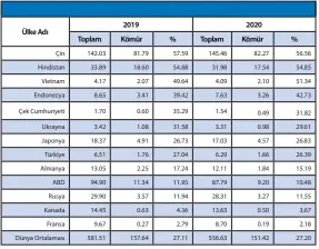  ??  ?? Kaynak: BP Statistica­l Review of World Energy, 2021.