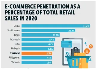  ?? Source: Emarketer, May 2020 BANGKOK POST GRAPHICS ??