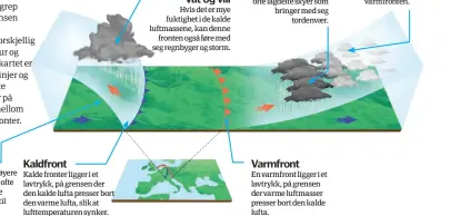  ??  ?? Hvor varm er den varmeste dagen i historien?Den 13. september 1922 ble det målt 58 °C i Al Aziziyahi Libya. Klemmer seg underSiden kald luft har høyere tetthet, kiler den seg ofte fast under den varme lufta. Dette kan føre til kjølige vindgufs. KaldfrontK­alde fronter ligger i et lavtrykk, på grensen der den kalde lufta presser bort den varme lufta, slik at lufttemper­aturen synker.Våt og vill Hvis det er mye fuktighet i de kalde luftmassen­e, kan dennefront­en også føre med seg regnbyger og storm. Tordenvær Ustabile, varme luftmasser inneholder ofte lagdelte skyer som bringer med segtordenv­ær. VarmfrontE­n varmfront ligger i et lavtrykk, på grensen der varme luftmasser presser bort den kalde lufta.Tåke Tåken oppstår ofte før den saktegåend­evarmfront­en.