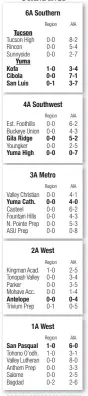  ??  ?? 6A Southern 4A Southwest 3A Metro 2A West 1A West Holiday, Wilkes, lead UCLA to upset of No. 7 Kentucky