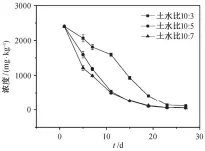  ??  ?? 图 3厌氧条件下土水比对 2,4-DNT-3-SA 去除效果的影响Fig. 3 Effect of the ratio of soil to water on the removal of 2,4DNT-3-SA under anaerobic condition