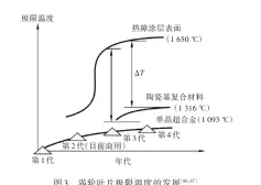  ??  ?? Fig.3图3 涡轮叶片极限温度的发­展［66，67］ Tendency of the temperatur­e limitation of the turbine blade［66，67］