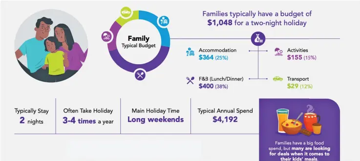  ?? ?? Families often prefer holiday destinatio­ns in Viti Levu that have children’s activities and dining options