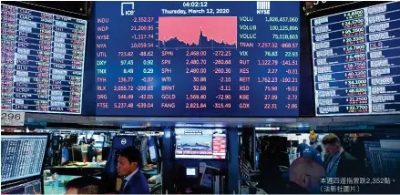  ??  ?? 本週四道指曾跌2,352點。（法新社圖片）
