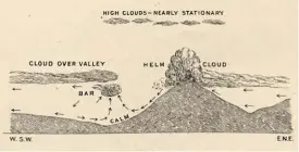  ??  ?? William Marriott’s 1886 diagram of the Helm Wind.