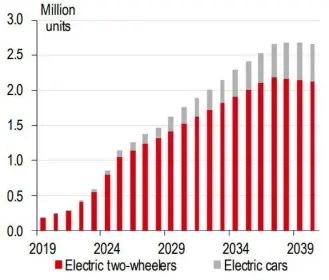  ?? Illustrati­ve photo of HSBC ?? Việt Nam’s electric vehicle annual sales projection.