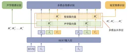  ??  ?? 图 1基于多任务学习的多­模态情感识别框架Fi­g. 1 Framework of multimodal sentiment recognitio­n based on multitask learning