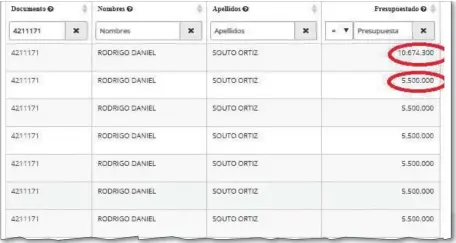  ??  ?? Facsímil del informe de salario de Rodrigo Souto Ortiz, cuñado del presidente Pedro Alliana (ANR, cartista), de enero a julio 2019.