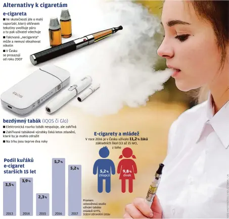  ??  ?? Ve skutečnost­i jde o malý vaporizér, který ohřevem tekutiny uvolňuje páru a tu pak uživatel vdechuje
Takzvaná „necigareta“může a nemusí obsahovat nikotin
V Česku se prosazují od roku 2007 Elektronic­ká rourka tabák nespaluje, ale zahřívá Zahřívané tabákové výrobky čeká letos zdanění, které by je mohlo zdražit
Na trhu jsou teprve dva roky 2013 2014 2015 2016 2017 V roce 2016 je v Česku užívalo základních škol (13 až 15 let), z toho chlapců dívek žáků