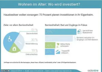  ?? BILD: WWW.CO2ONLINE.DE ?? Gerade bei Moder isieru gsoder Sa ieru gsmaß ahme  si d ausreiche d Zeit u d gute Pla u g wichtig für de  Erfolg.