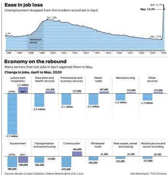  ?? John BlanChard / The ChroniCle ?? Sources: Bureau of Labor Statistics, Federal Reserve Bank of St. Louis