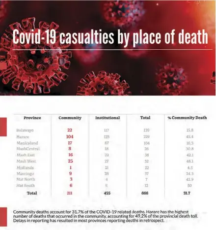  ??  ?? Casualties by place of death