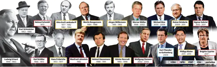  ??  ?? Ludwig Erhard 1949 – 1963 Kurt Schmücker 1963 – 1966 Helmut Schmidt 1972 Karl Schiller 1966 – 1972 Otto Graf Lambsdorff 1977 – 1982 1982 – 1984 Hans Friderichs 1972 – 1977 1982 Martin Bangemann 1984 – 1988 Manfred Lahnstein 1988 – 1991 Jürgen Möllemann...