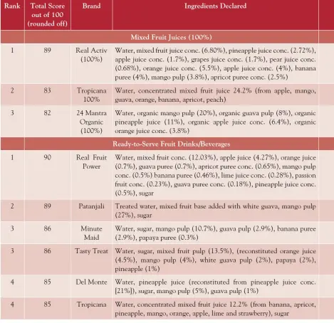  ??  ?? Score Rating: >90: very good*****, 71–90: good****, 51–70: average***, 31–50: poor**, up to 30: very poor* Note: Due to limitation of test methodolog­y, percentage of juice content was not quantified.
