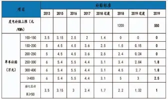  ??  ?? 图表3
（根据近年国家对纯电动­乘用车的补贴政策内容­整理）