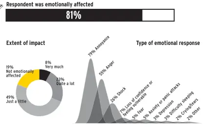  ??  ?? Emotional impact of incidents of bicycle theft, Apr '19 to Mar '20