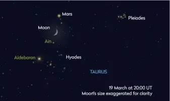 ??  ?? On 19 March, a waxing crescent Moon sits 2.3˚ south of Mars, above the Hyades