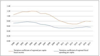  ??  ?? Figure 8: Variation Coefficien­t of Regional Fiscal Income (Spending) per Capita Sources: Wind database, China Statistica­l Yearbook.