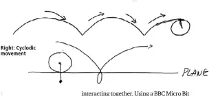  ??  ?? Right: Cyclodic movement