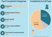  ?? CONTRIBUTE­D ?? Imposters and medical and prescripti­on services were the most common types of Do Not Call Registry complaints filed last year nationwide with the Federal Trade Commission. Most complaints were about robocalls.