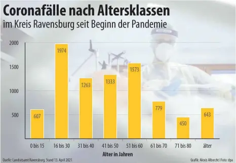  ??  ?? So verteilen sich die gemeldeten Corona-Infektione­n auf die Altersgrup­pen im Landkreis Ravensburg.