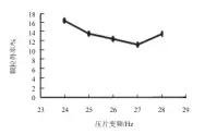  ??  ?? 图 1压力变频对颗粒得率­的影响