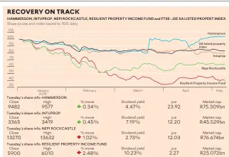  ??  ?? Graphic: RUBY-GAY MARTIN Source: IRESS, BLOOMBERG