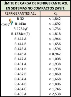  ??  ?? Límite de carga de refrigeran­te A2L en sistemas no compactos.