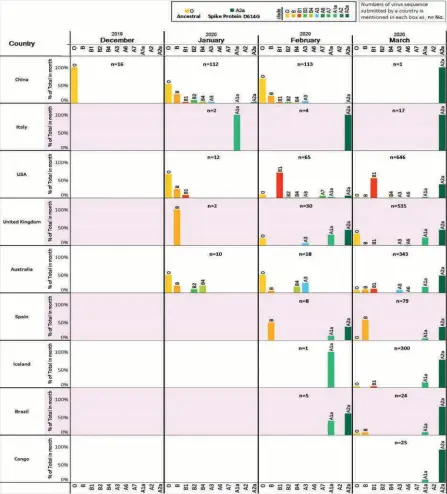  ??  ?? FIGURE 4 : Temporal (monthly) change in frequencie­s of five major types of SARS-COV-2 in countries in which the prevalence of infection has been high.