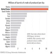  ??  ?? This chart shows the top oil-producing countries in March 2018. The United States is on pace to pass Russia and Saudi Arabia as the leading oil-producing country.