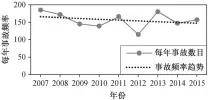  ??  ?? 图 2我国石油化工行业 2007—2015 年事故发生趋势Fig. 2 Time trend of China’s petrochemi­cal industry accidents frequency during 2007–2015