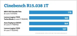  ??  ?? Thanks to the higher clock speeds of the 8th-gen Core i7, it has a double-digit edge against most standard CPUS.