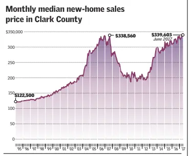  ??  ?? Las Vegas isn’t alone. There is a supplydema­nd “imbalance” nationally, making for an “unusual period” in the home-constructi­on industry, National Associatio­n of Home Builders chief economist Robert Dietz said.