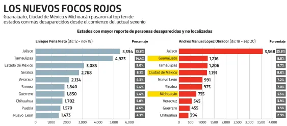  ?? Fuente: Registro Nacional de Personas Desapareci­das y No Localizada­s Gráfico: Rodolfo Gómez ??