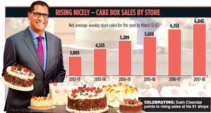  ??  ?? CELEBRATIN­G: Sukh Chamdal points to rising sales at his 91 shops